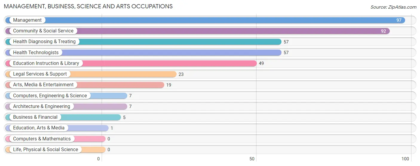 Management, Business, Science and Arts Occupations in Zip Code 44814