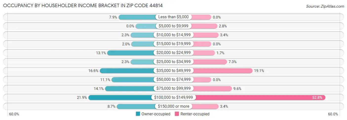 Occupancy by Householder Income Bracket in Zip Code 44814