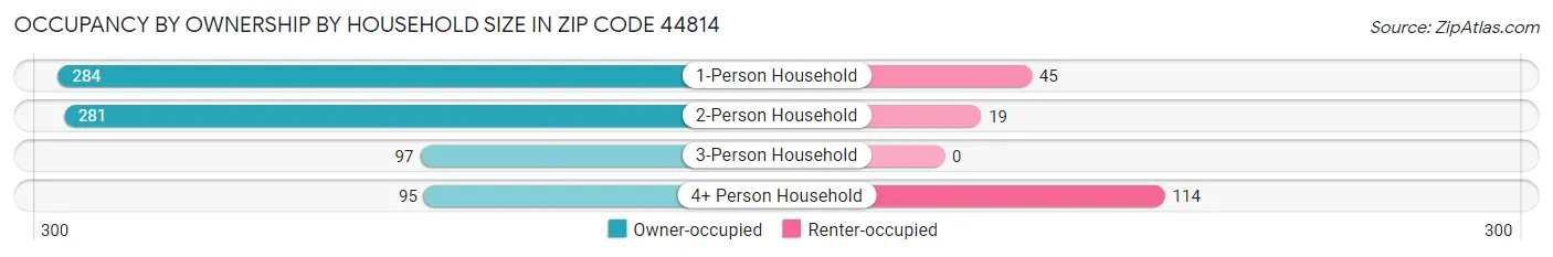 Occupancy by Ownership by Household Size in Zip Code 44814