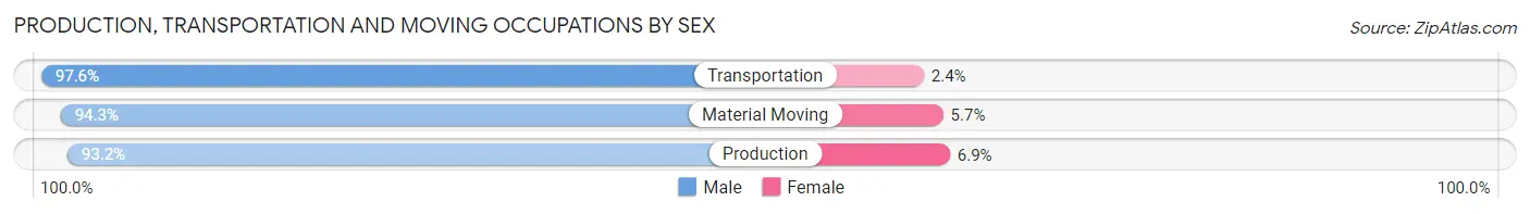 Production, Transportation and Moving Occupations by Sex in Zip Code 44814