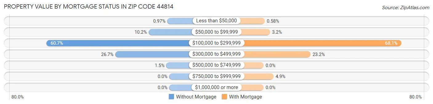 Property Value by Mortgage Status in Zip Code 44814