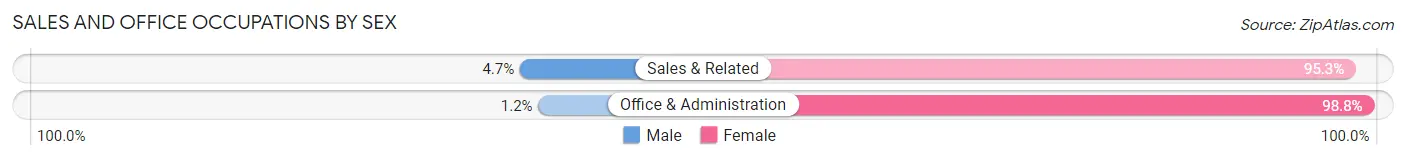 Sales and Office Occupations by Sex in Zip Code 44814