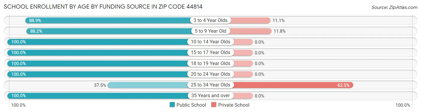 School Enrollment by Age by Funding Source in Zip Code 44814