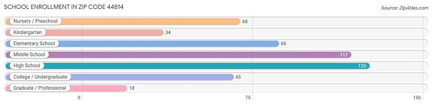 School Enrollment in Zip Code 44814