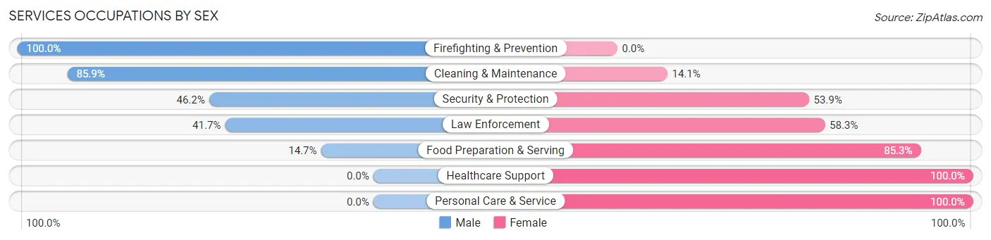Services Occupations by Sex in Zip Code 44814