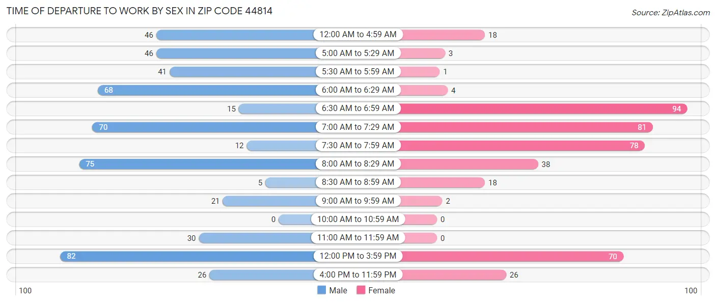Time of Departure to Work by Sex in Zip Code 44814