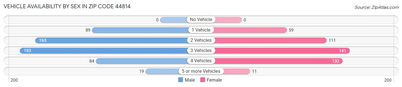 Vehicle Availability by Sex in Zip Code 44814