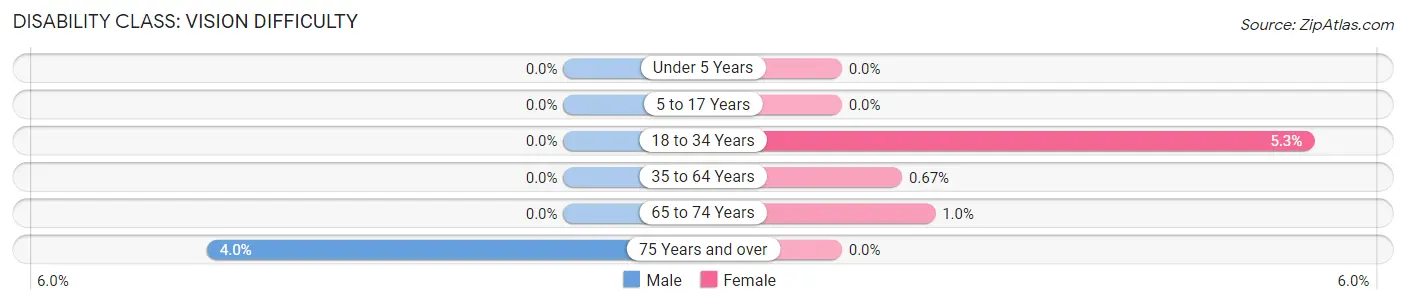 Disability in Zip Code 44814: <span>Vision Difficulty</span>