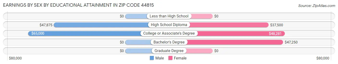 Earnings by Sex by Educational Attainment in Zip Code 44815
