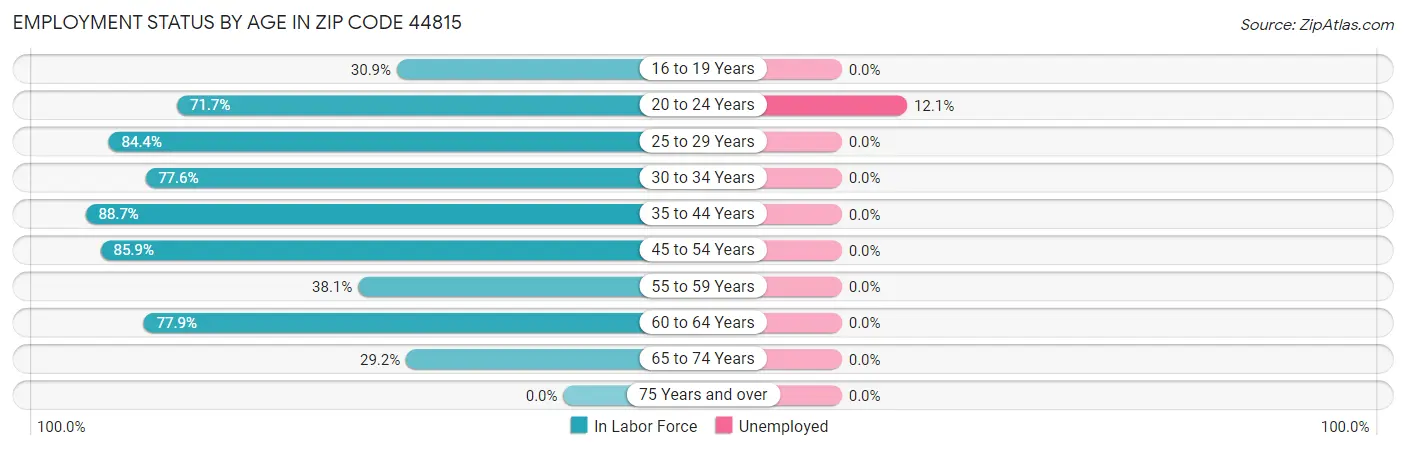 Employment Status by Age in Zip Code 44815