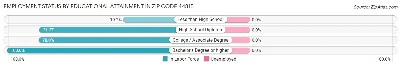 Employment Status by Educational Attainment in Zip Code 44815