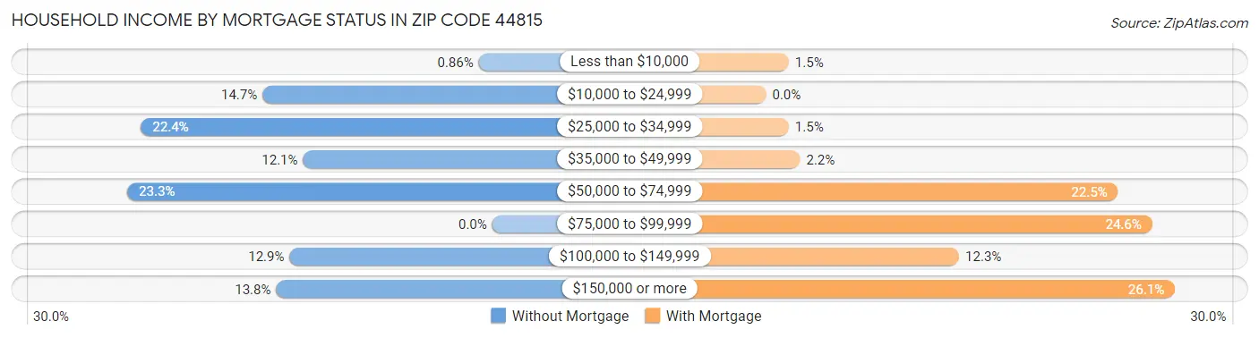 Household Income by Mortgage Status in Zip Code 44815