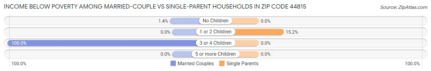 Income Below Poverty Among Married-Couple vs Single-Parent Households in Zip Code 44815