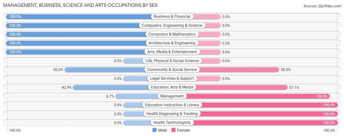 Management, Business, Science and Arts Occupations by Sex in Zip Code 44815