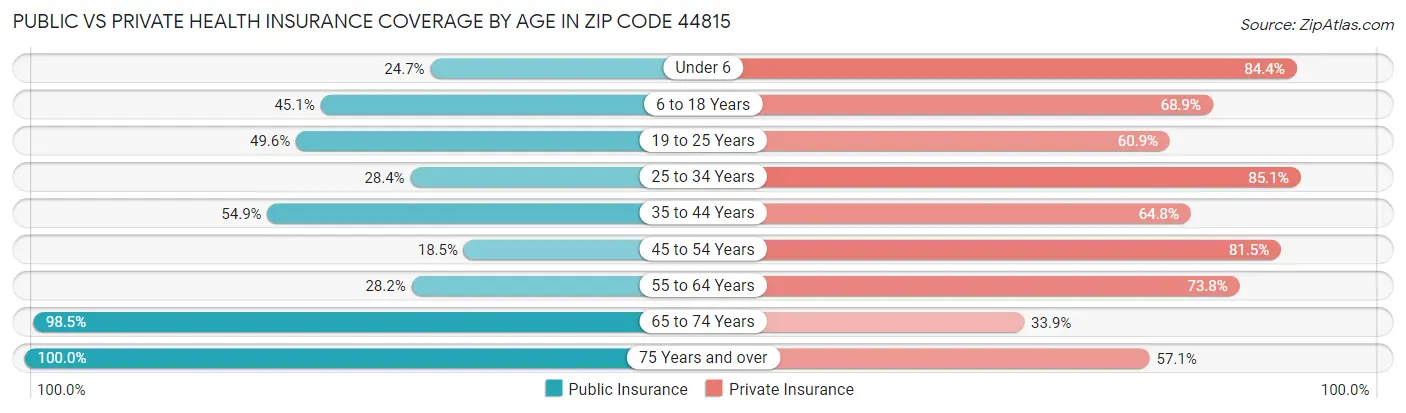 Public vs Private Health Insurance Coverage by Age in Zip Code 44815