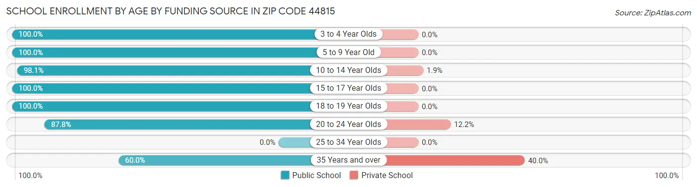 School Enrollment by Age by Funding Source in Zip Code 44815