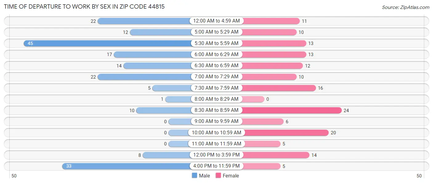Time of Departure to Work by Sex in Zip Code 44815