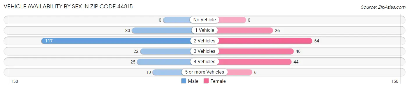Vehicle Availability by Sex in Zip Code 44815