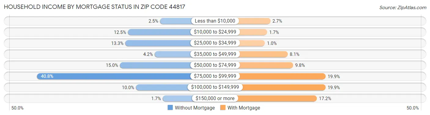 Household Income by Mortgage Status in Zip Code 44817