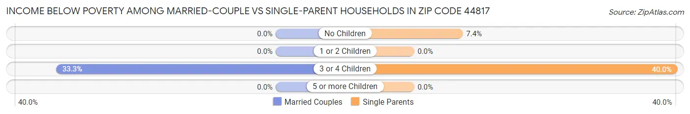 Income Below Poverty Among Married-Couple vs Single-Parent Households in Zip Code 44817