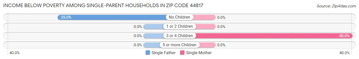 Income Below Poverty Among Single-Parent Households in Zip Code 44817