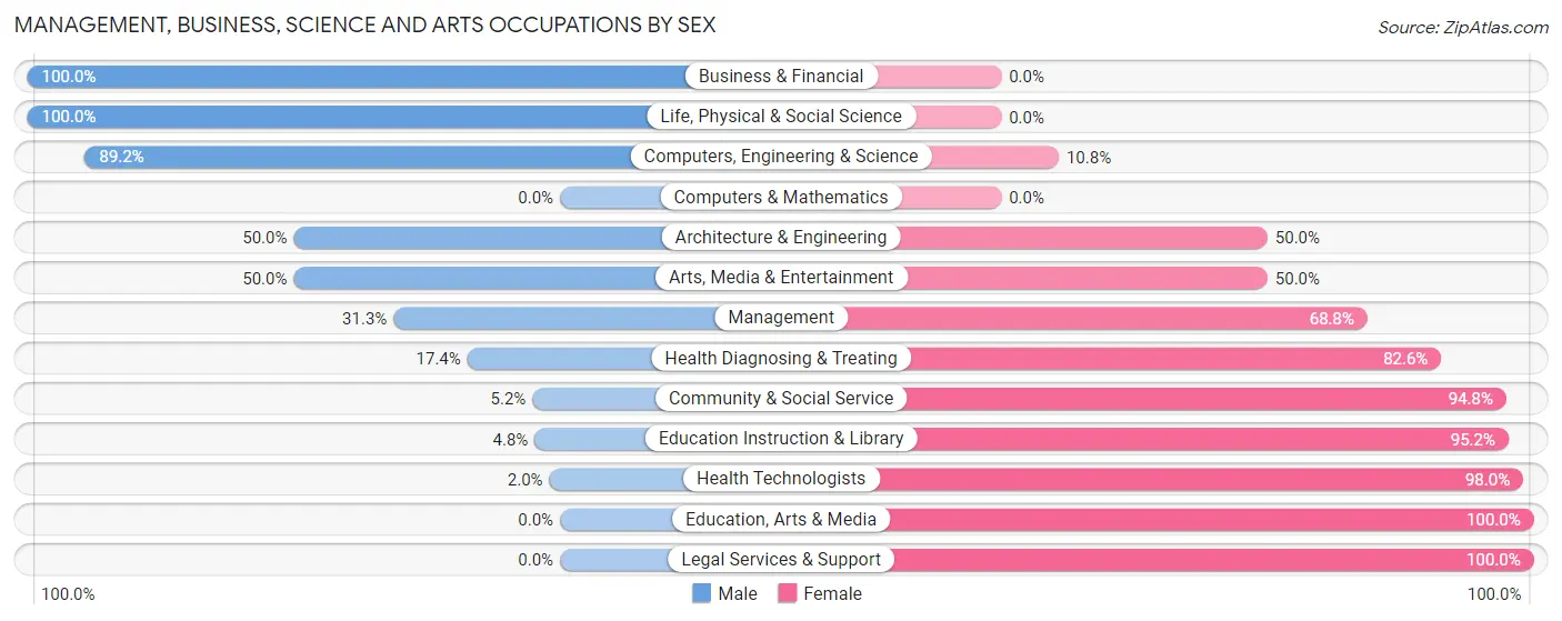 Management, Business, Science and Arts Occupations by Sex in Zip Code 44817