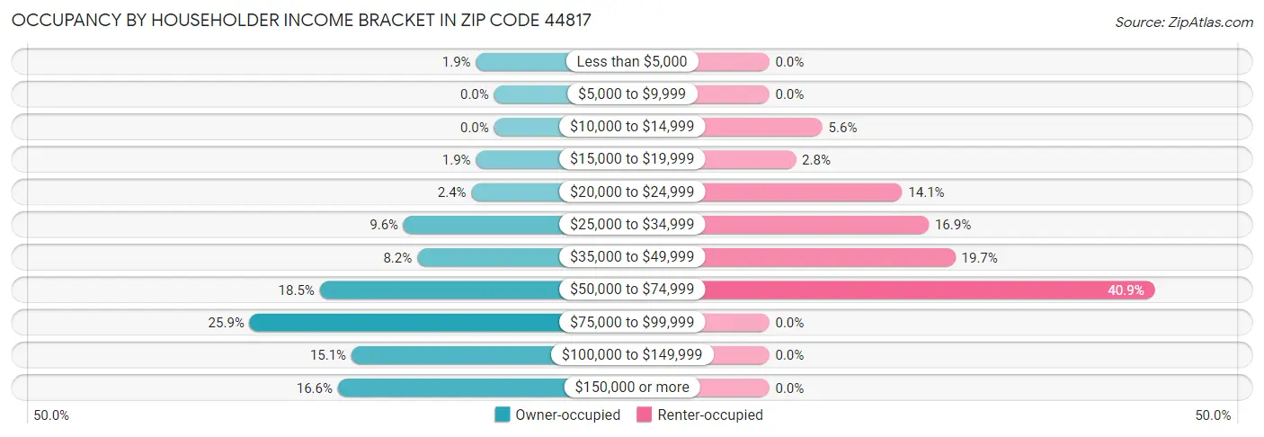 Occupancy by Householder Income Bracket in Zip Code 44817