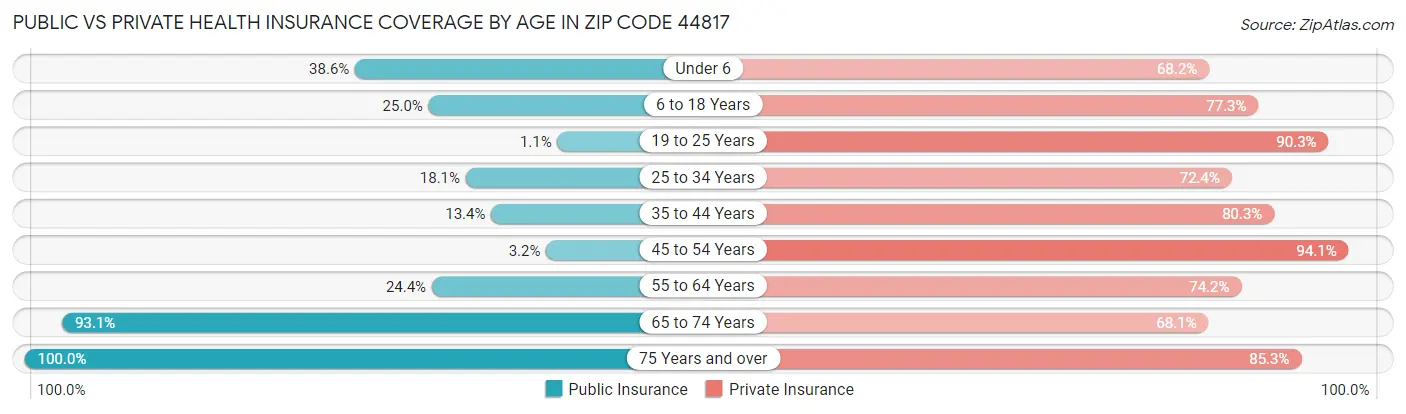 Public vs Private Health Insurance Coverage by Age in Zip Code 44817