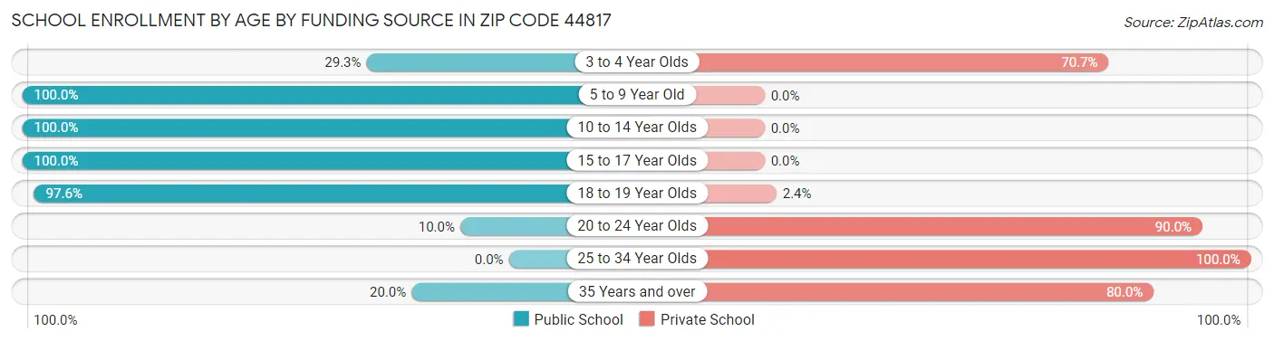 School Enrollment by Age by Funding Source in Zip Code 44817