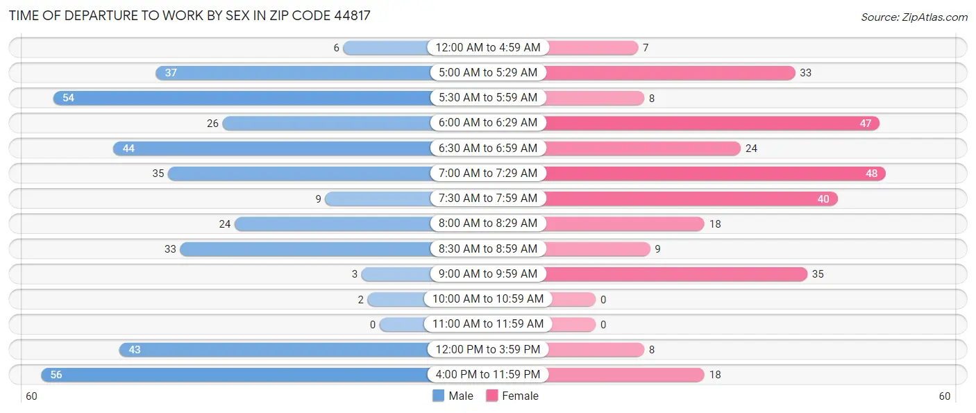 Time of Departure to Work by Sex in Zip Code 44817