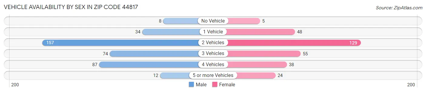 Vehicle Availability by Sex in Zip Code 44817