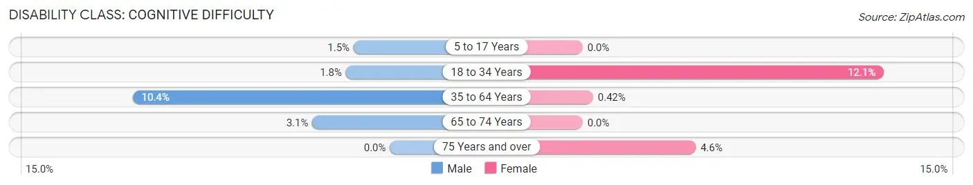 Disability in Zip Code 44818: <span>Cognitive Difficulty</span>