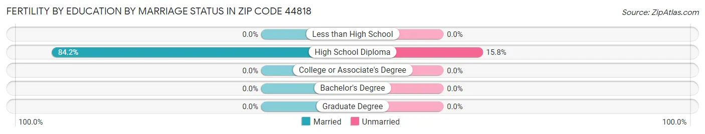 Female Fertility by Education by Marriage Status in Zip Code 44818