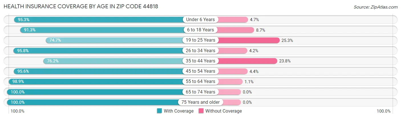 Health Insurance Coverage by Age in Zip Code 44818