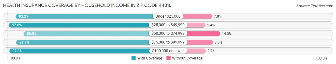 Health Insurance Coverage by Household Income in Zip Code 44818