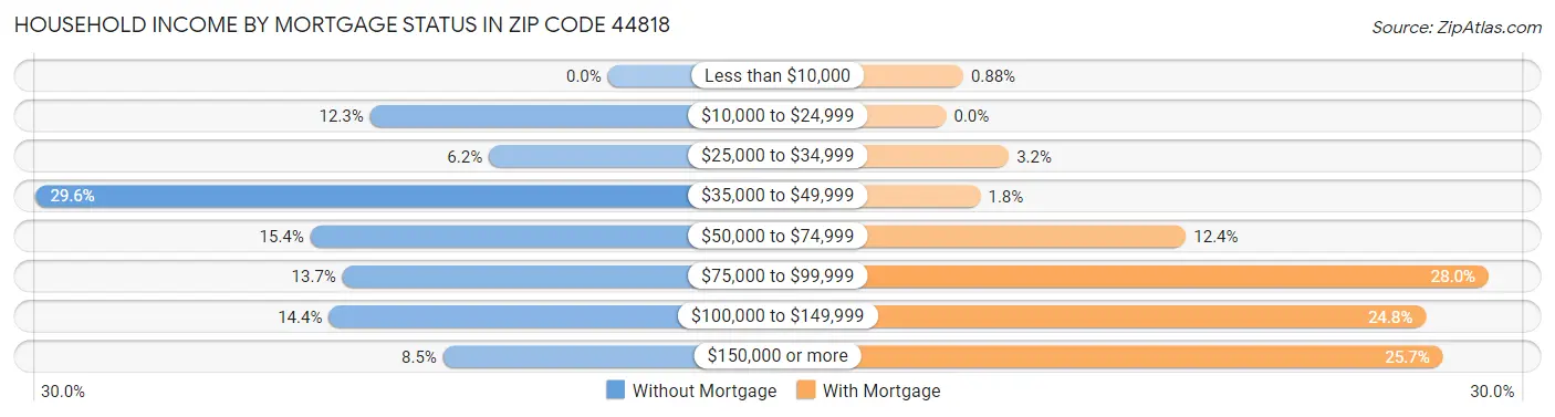Household Income by Mortgage Status in Zip Code 44818