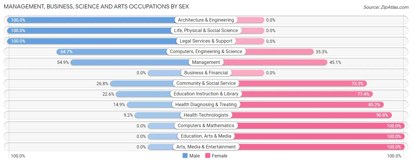 Management, Business, Science and Arts Occupations by Sex in Zip Code 44818