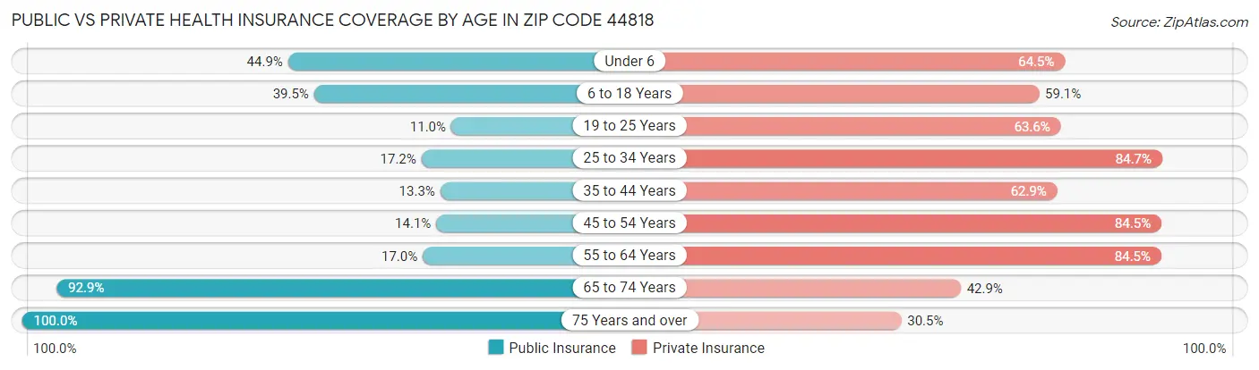 Public vs Private Health Insurance Coverage by Age in Zip Code 44818