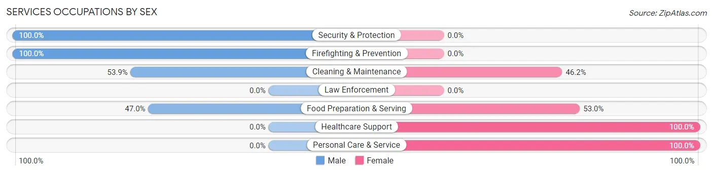 Services Occupations by Sex in Zip Code 44818