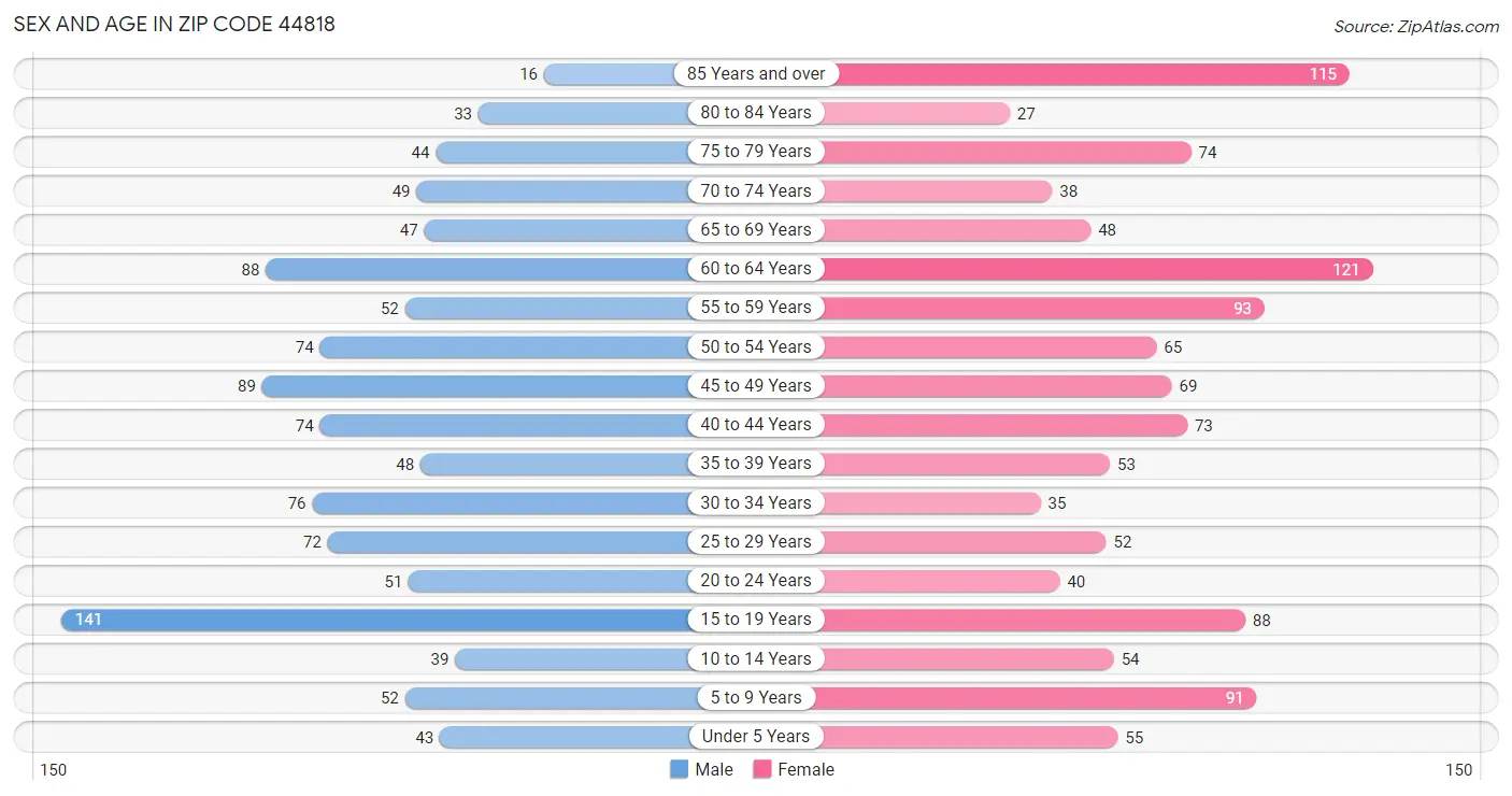 Sex and Age in Zip Code 44818