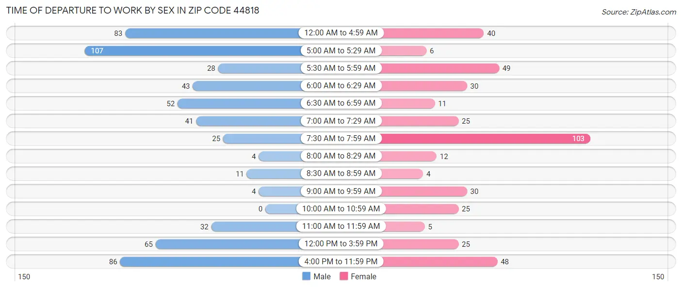 Time of Departure to Work by Sex in Zip Code 44818