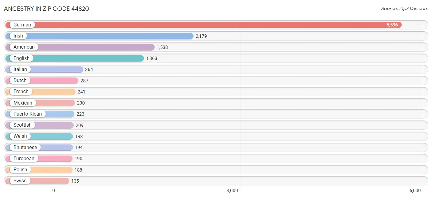 Ancestry in Zip Code 44820