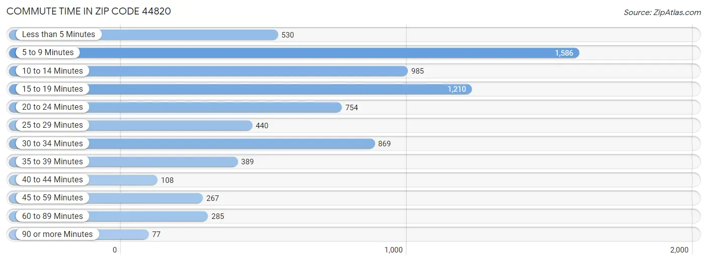 Commute Time in Zip Code 44820