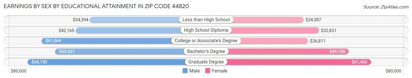 Earnings by Sex by Educational Attainment in Zip Code 44820