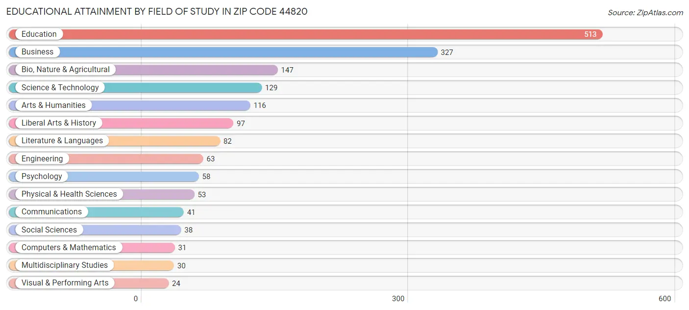 Educational Attainment by Field of Study in Zip Code 44820