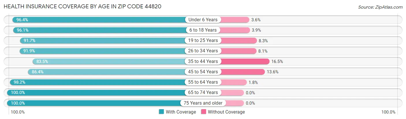 Health Insurance Coverage by Age in Zip Code 44820