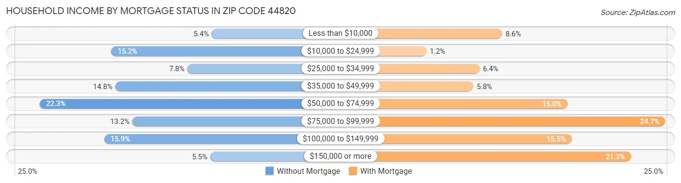 Household Income by Mortgage Status in Zip Code 44820