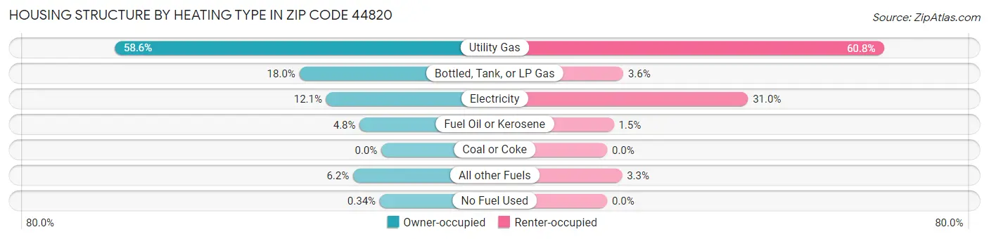 Housing Structure by Heating Type in Zip Code 44820