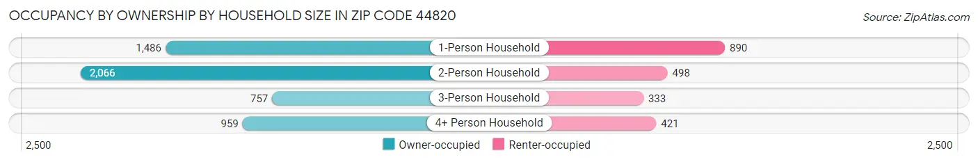 Occupancy by Ownership by Household Size in Zip Code 44820