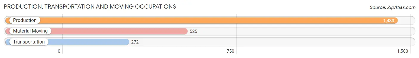 Production, Transportation and Moving Occupations in Zip Code 44820